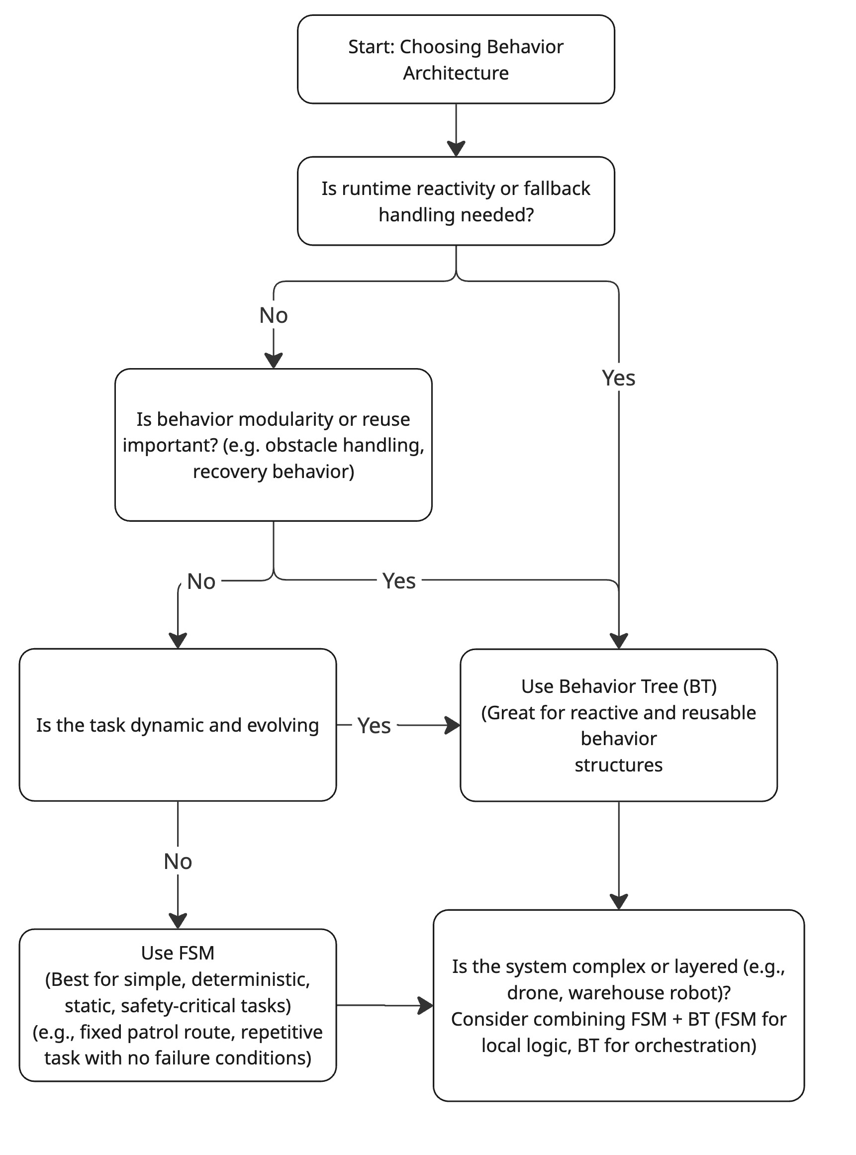 FSM vs BT Decision Flowchart